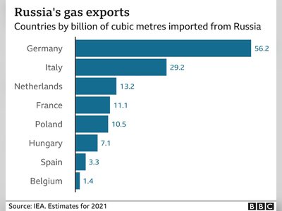 Hungary Paid More for Russian Gas in February than the Current Western Benchmark Price