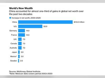 McKinsey Found that China wealth is already more than The US.