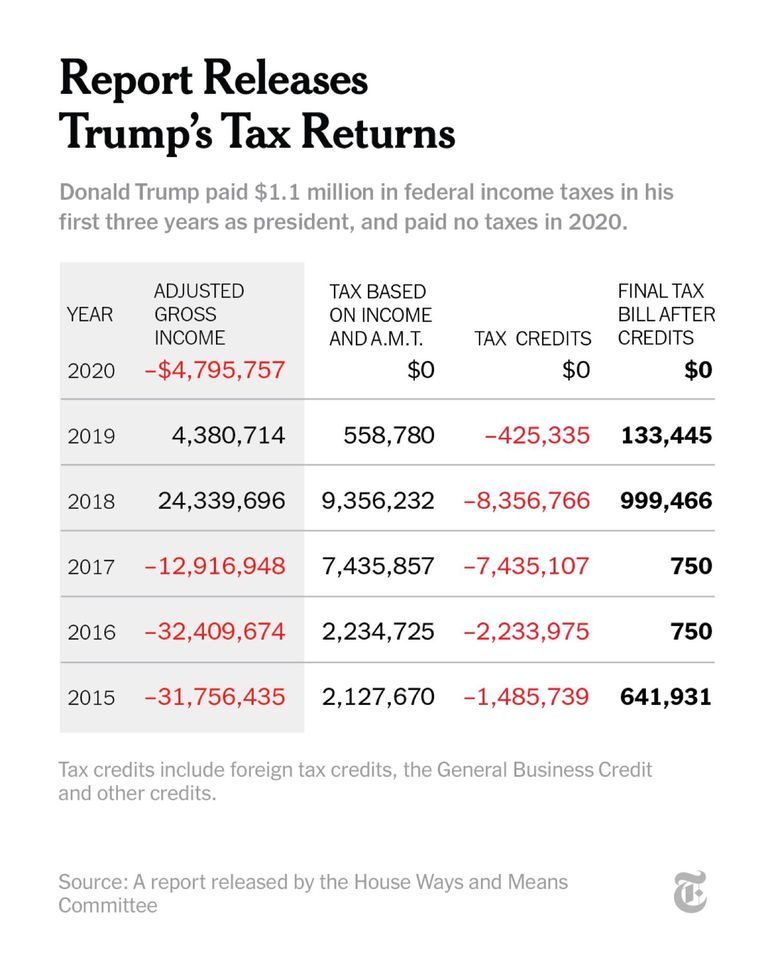 Donald Trump paid much more taxes than most of the American citizens. However he could, would and maybe should pay much more if he didn’t plan his income structure wisely