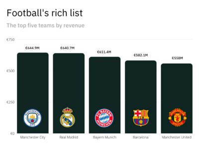 Top Football Clubs Surpass €10 Billion Revenue for the First Time