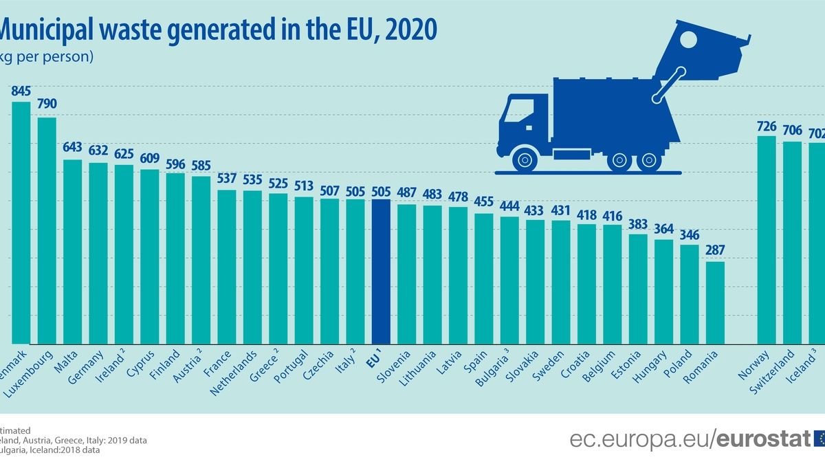 Europeans Produce an Average of Four Hundredweight of Waste Per Person Annually