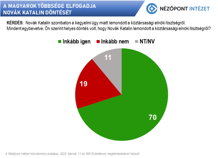 Majority of Hungarians Accept Katalin Novák's Decision, According to Nézőpont Institute