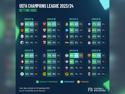 Champions League: Predictions Hold in Leipzig and Copenhagen