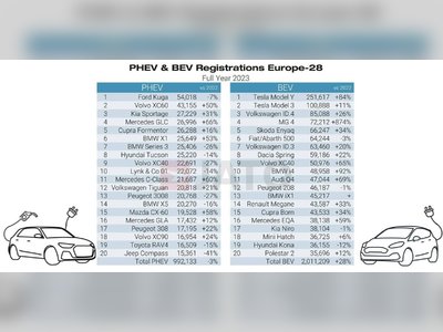 Europe's Most Popular Cars of 2023